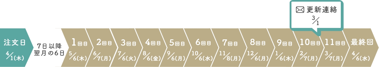 注文日が4月1日の1ヵ月に1回の発送頻度の場合、七日以降から配達、1回目5月6日、2回目6月6日と一ヶ月毎の配達が続き、3月1日に更新連絡メール、最終回は4月6日となります。