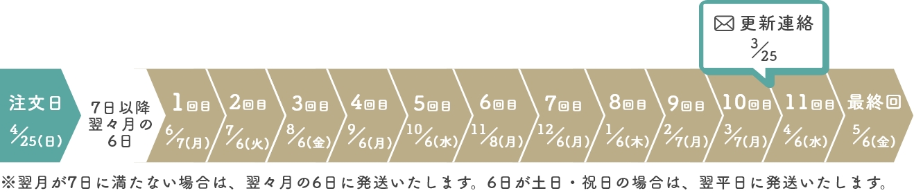 4月25日以降の注文日で、1ヵ月に1回の発送頻度の場合、7日営業日以降の翌月からの配達のため、1回目は6月7日（月）(発送日が土日・祝日は翌日)、2回目7月6日と一ヶ月毎の配達が続き、11回目の4月1日に更新連絡メール、最終回は5月6日（金）となります。